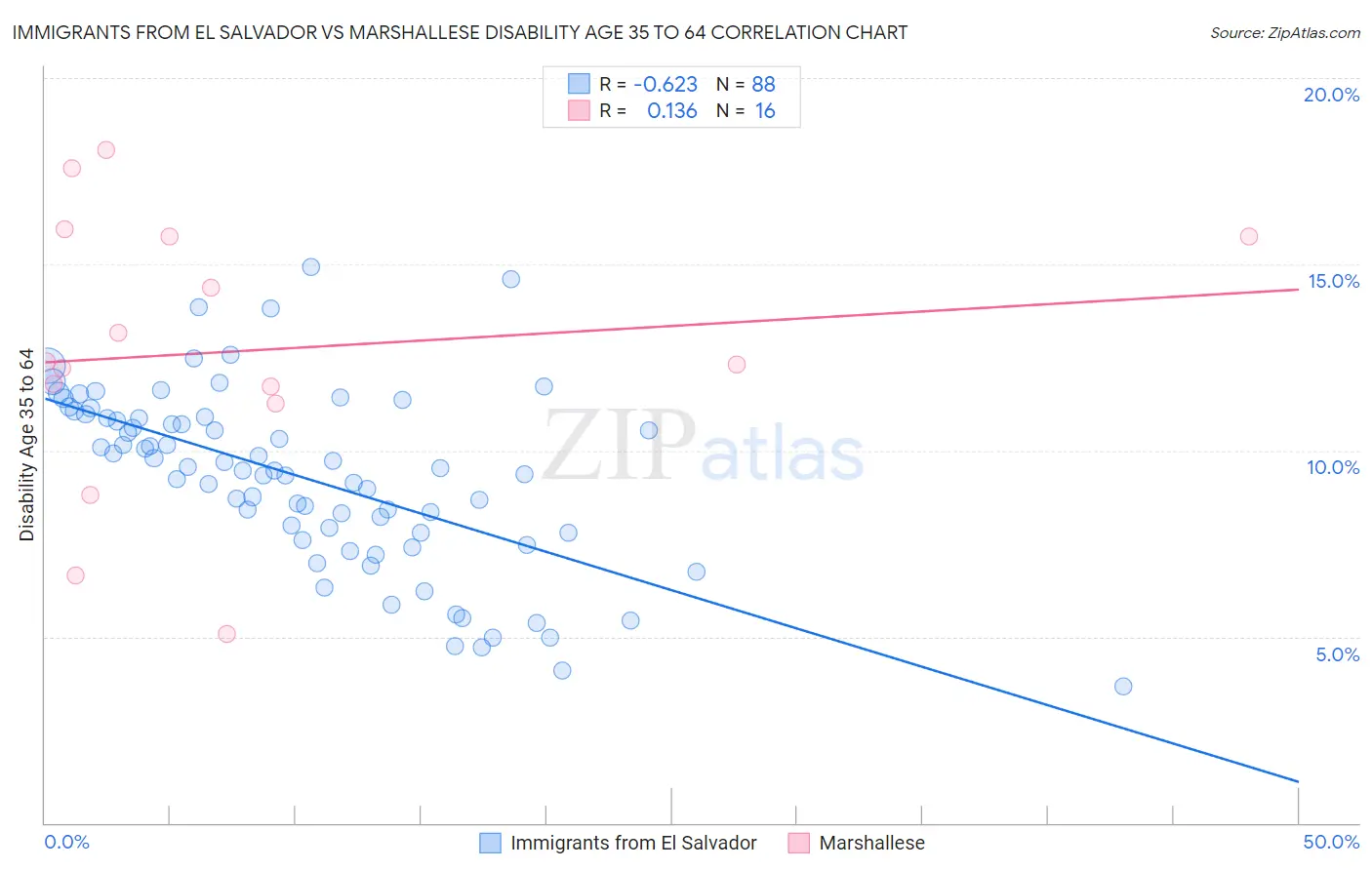 Immigrants from El Salvador vs Marshallese Disability Age 35 to 64