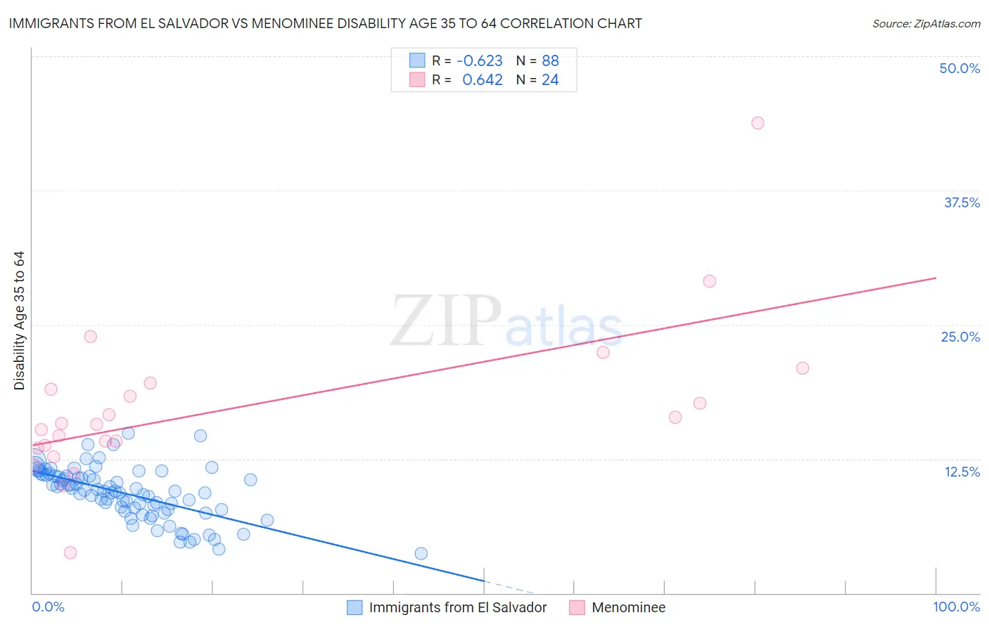 Immigrants from El Salvador vs Menominee Disability Age 35 to 64