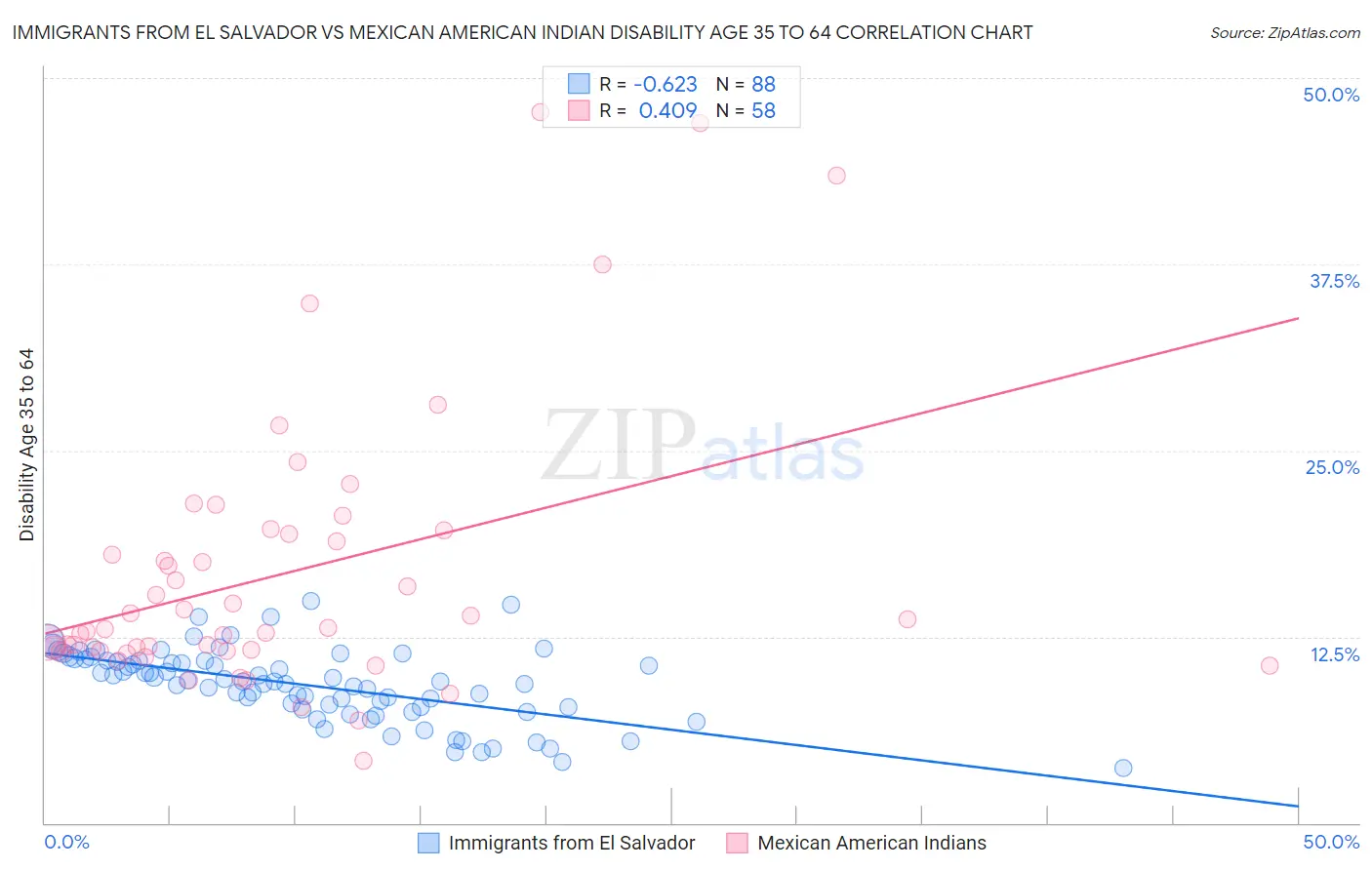 Immigrants from El Salvador vs Mexican American Indian Disability Age 35 to 64