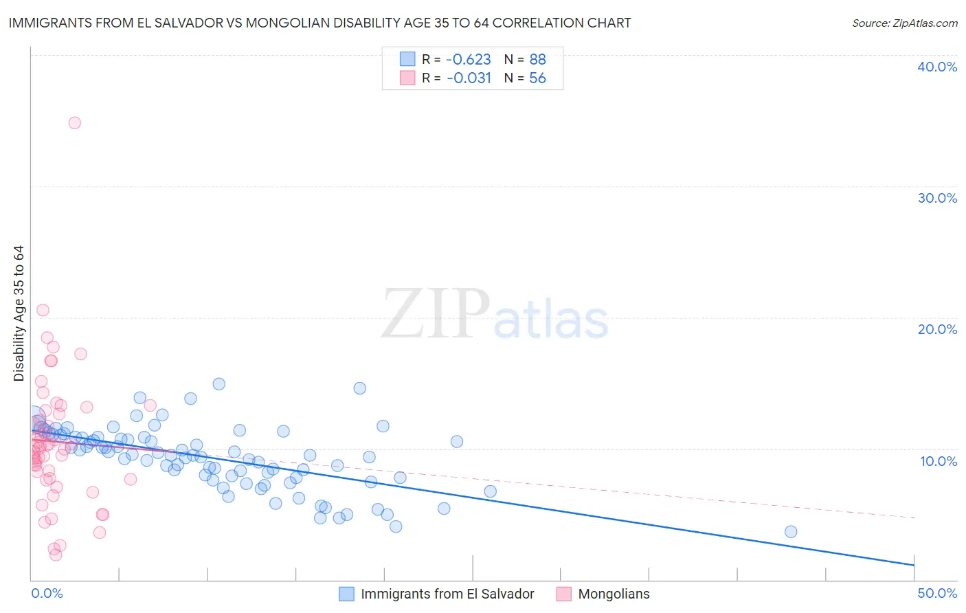 Immigrants from El Salvador vs Mongolian Disability Age 35 to 64
