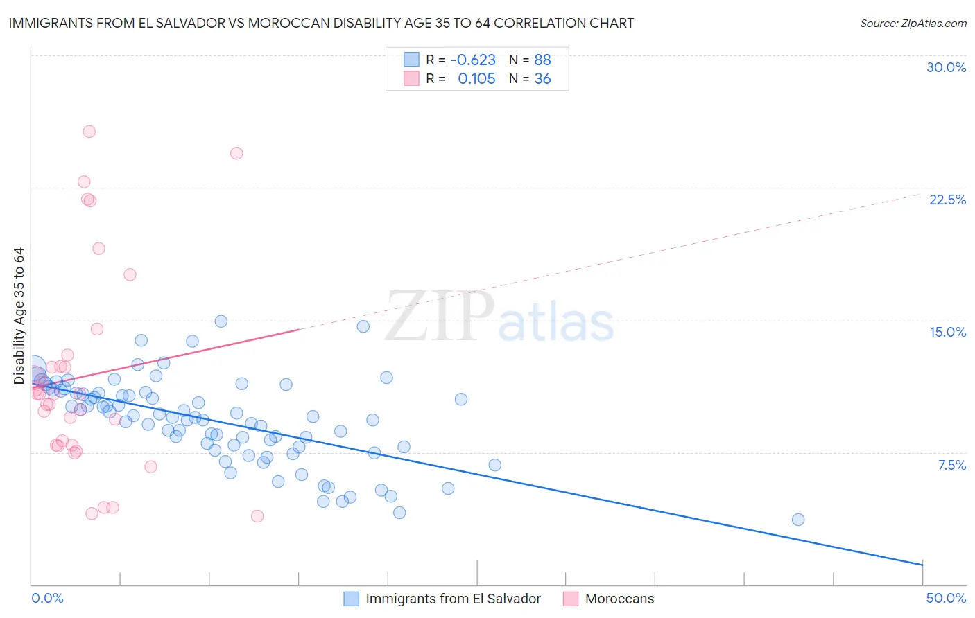 Immigrants from El Salvador vs Moroccan Disability Age 35 to 64