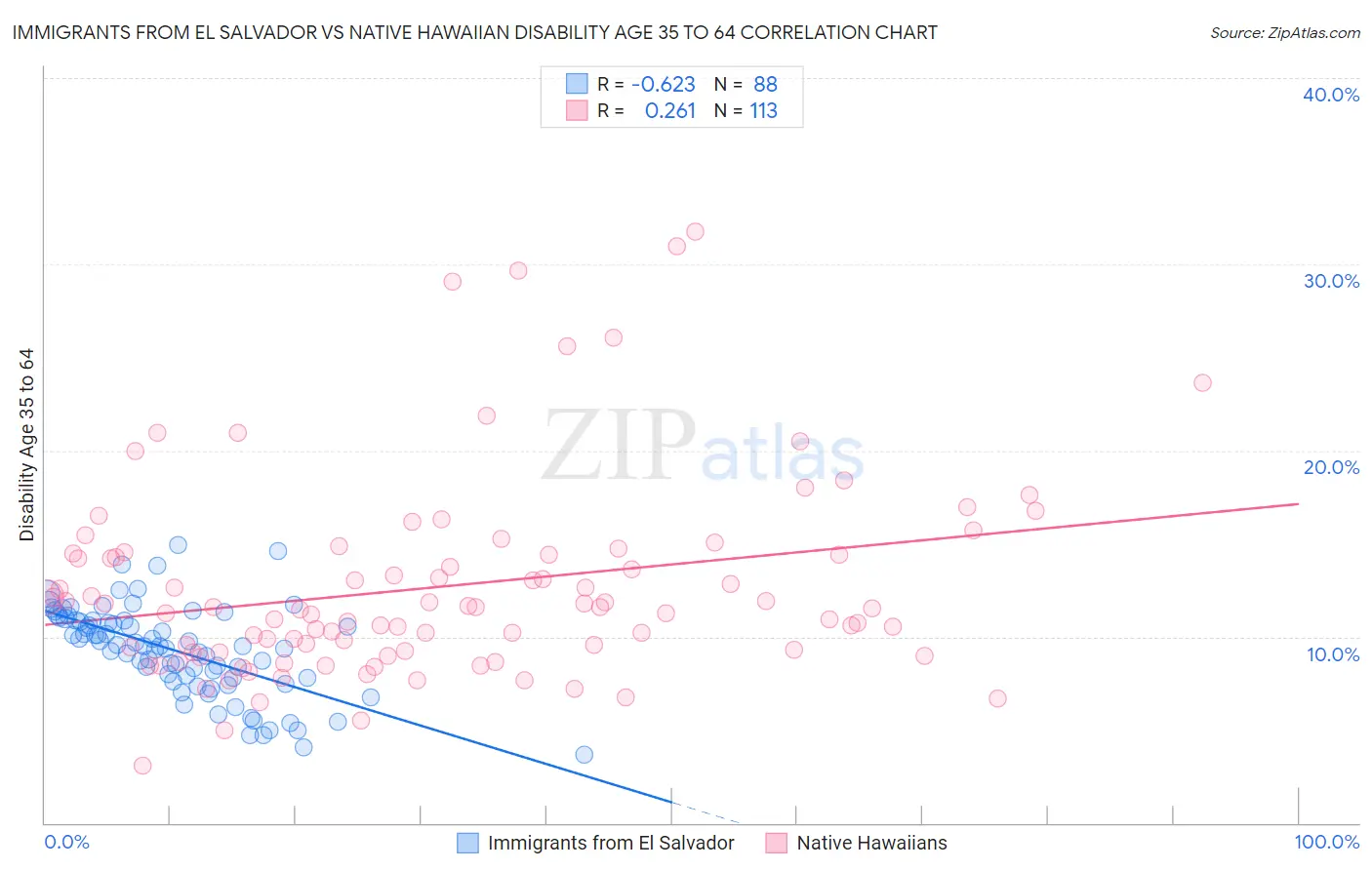 Immigrants from El Salvador vs Native Hawaiian Disability Age 35 to 64