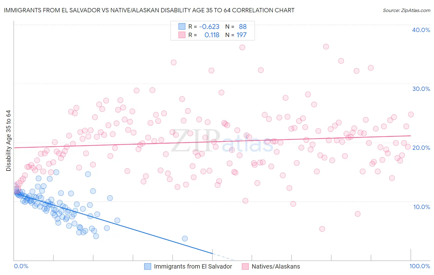 Immigrants from El Salvador vs Native/Alaskan Disability Age 35 to 64