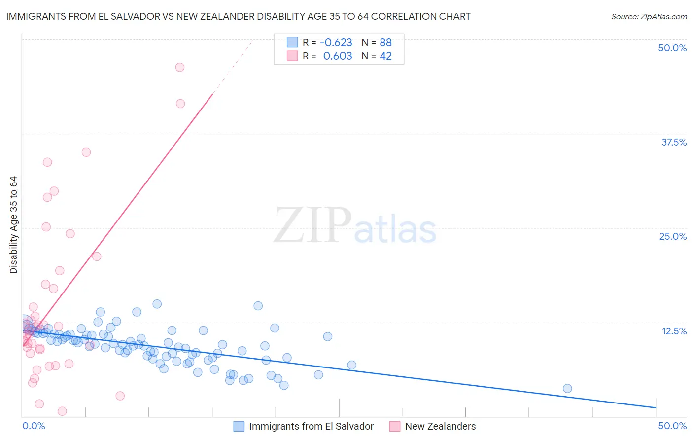 Immigrants from El Salvador vs New Zealander Disability Age 35 to 64