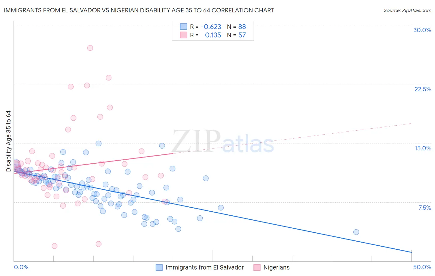 Immigrants from El Salvador vs Nigerian Disability Age 35 to 64