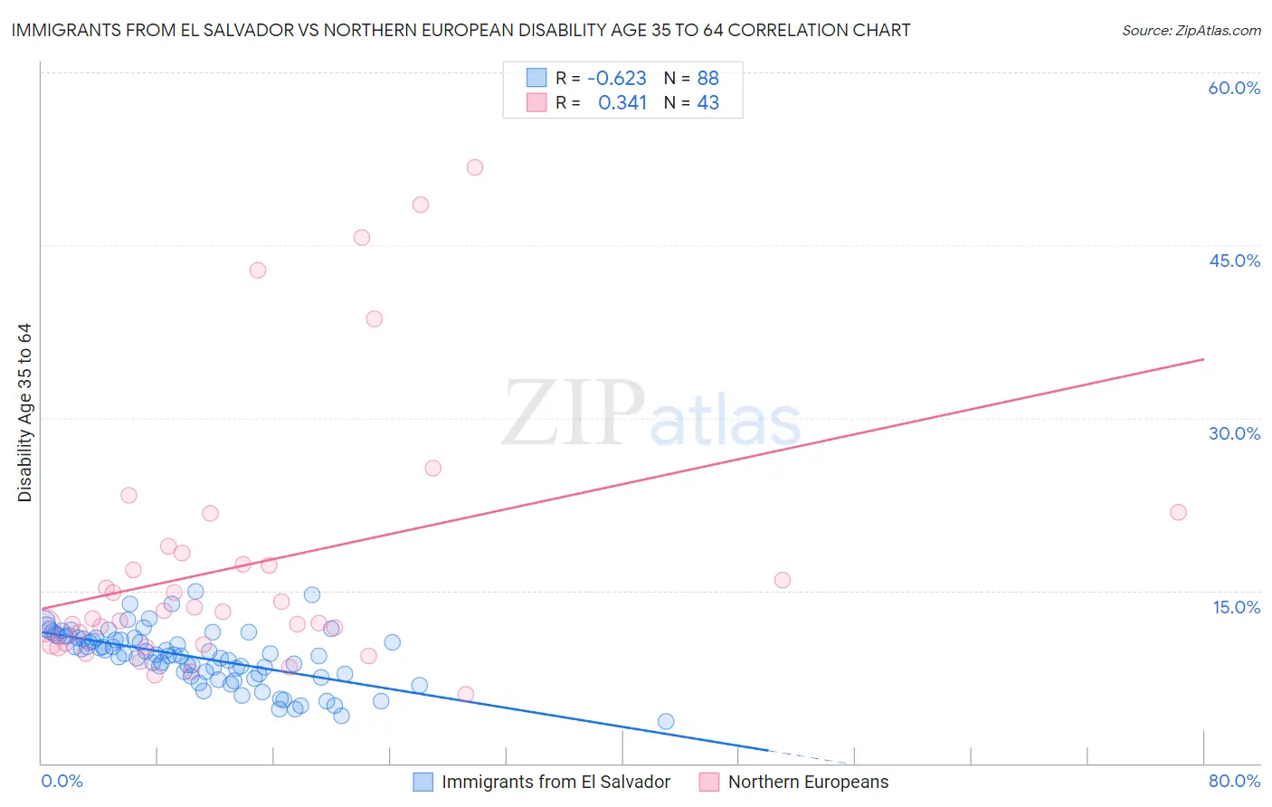 Immigrants from El Salvador vs Northern European Disability Age 35 to 64