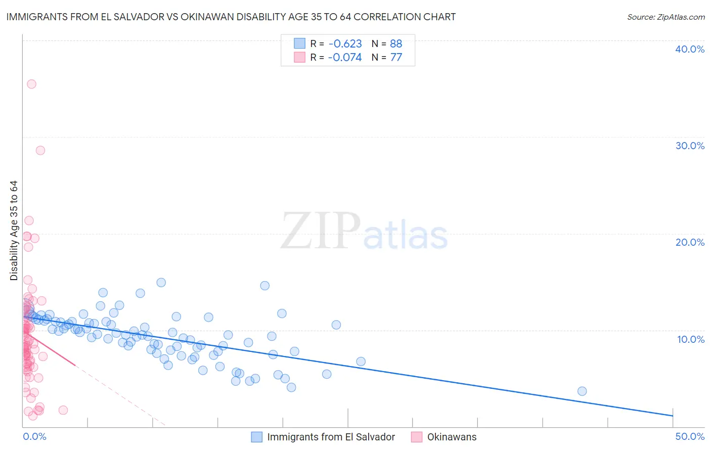 Immigrants from El Salvador vs Okinawan Disability Age 35 to 64