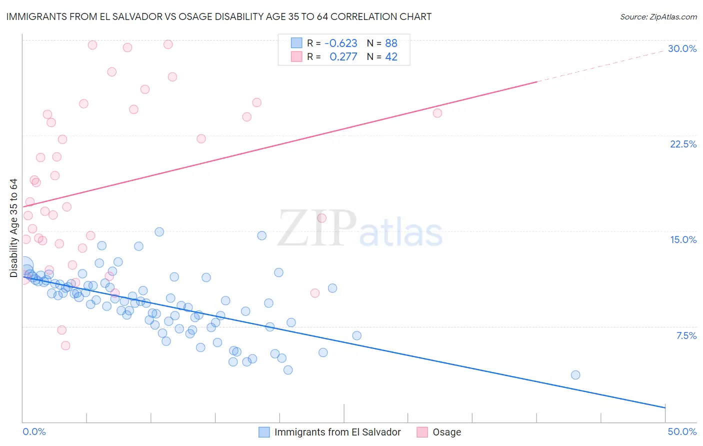 Immigrants from El Salvador vs Osage Disability Age 35 to 64