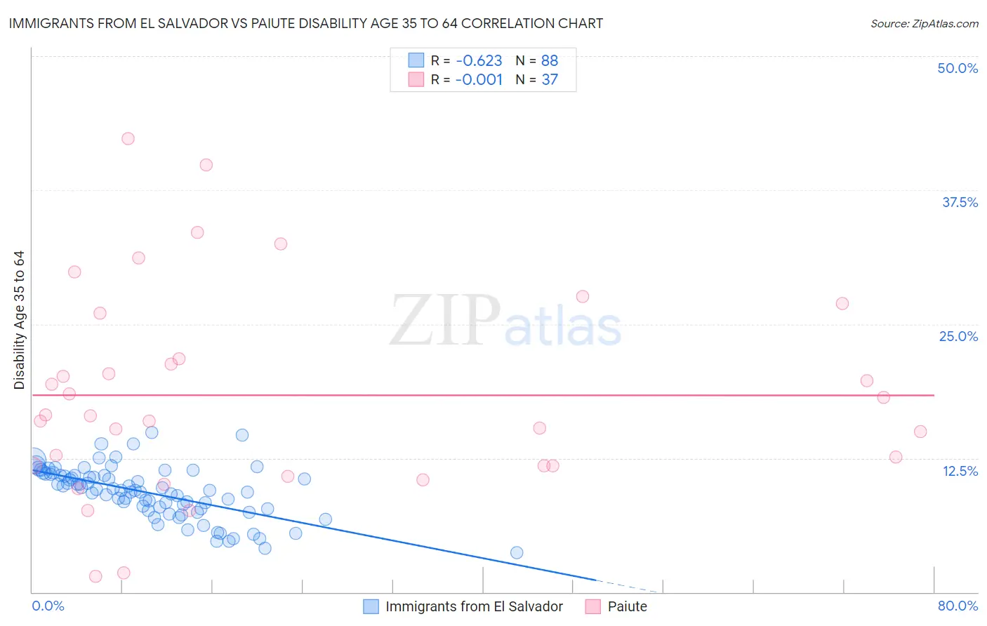 Immigrants from El Salvador vs Paiute Disability Age 35 to 64