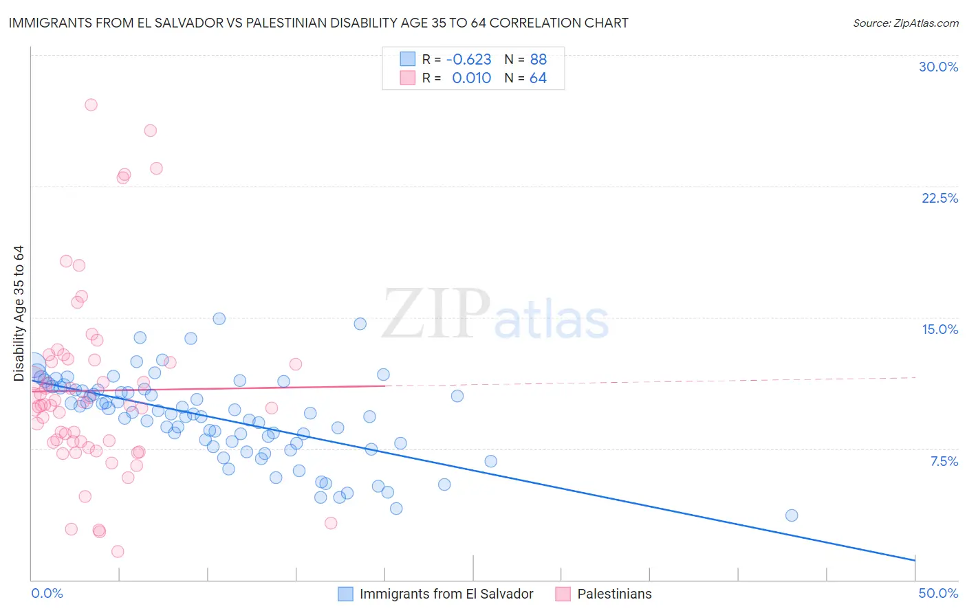 Immigrants from El Salvador vs Palestinian Disability Age 35 to 64