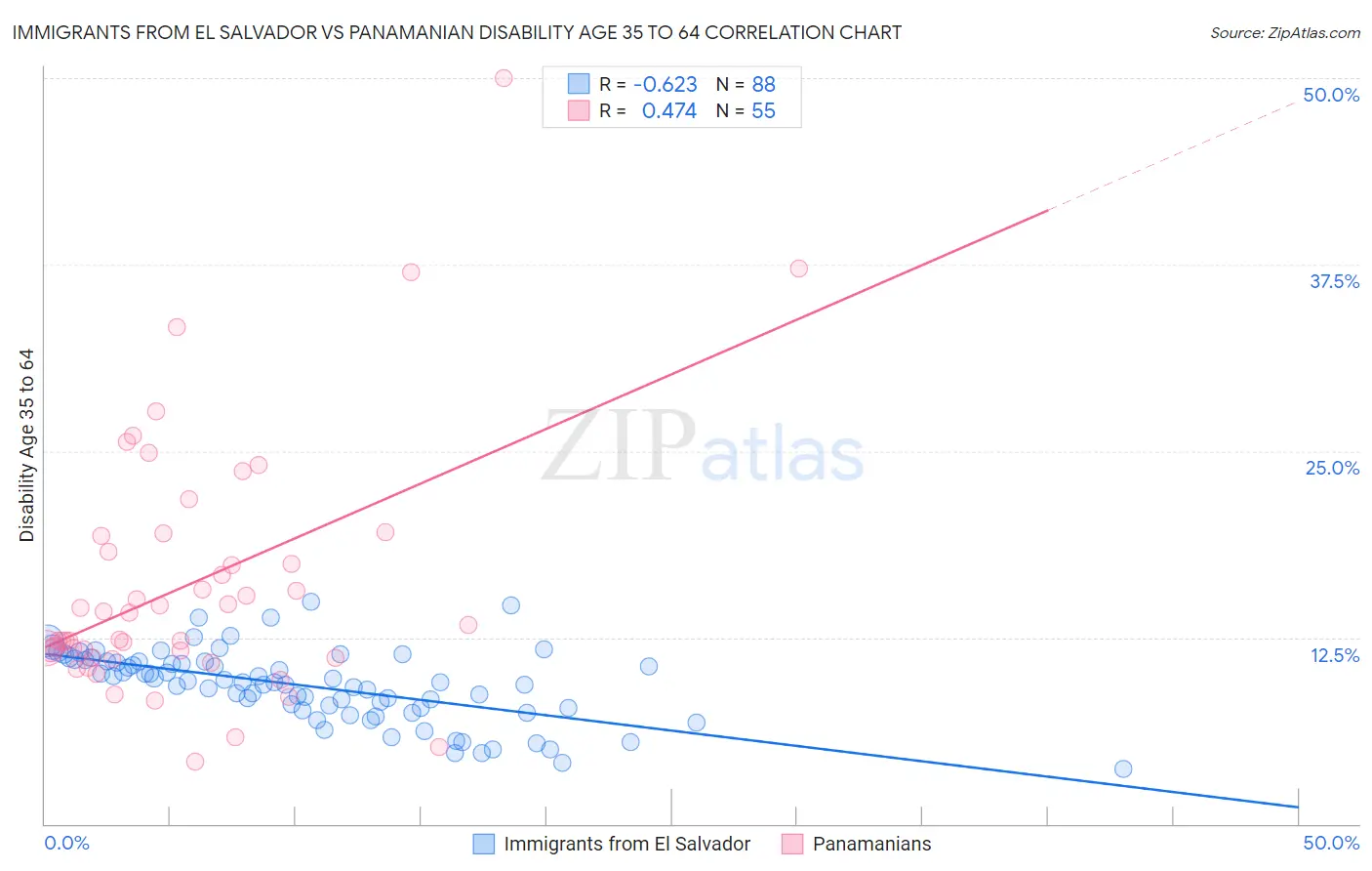 Immigrants from El Salvador vs Panamanian Disability Age 35 to 64