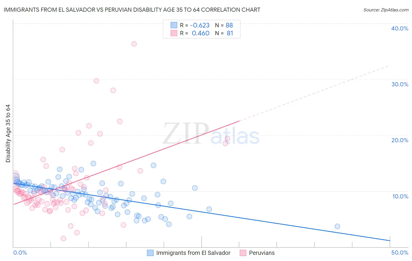 Immigrants from El Salvador vs Peruvian Disability Age 35 to 64
