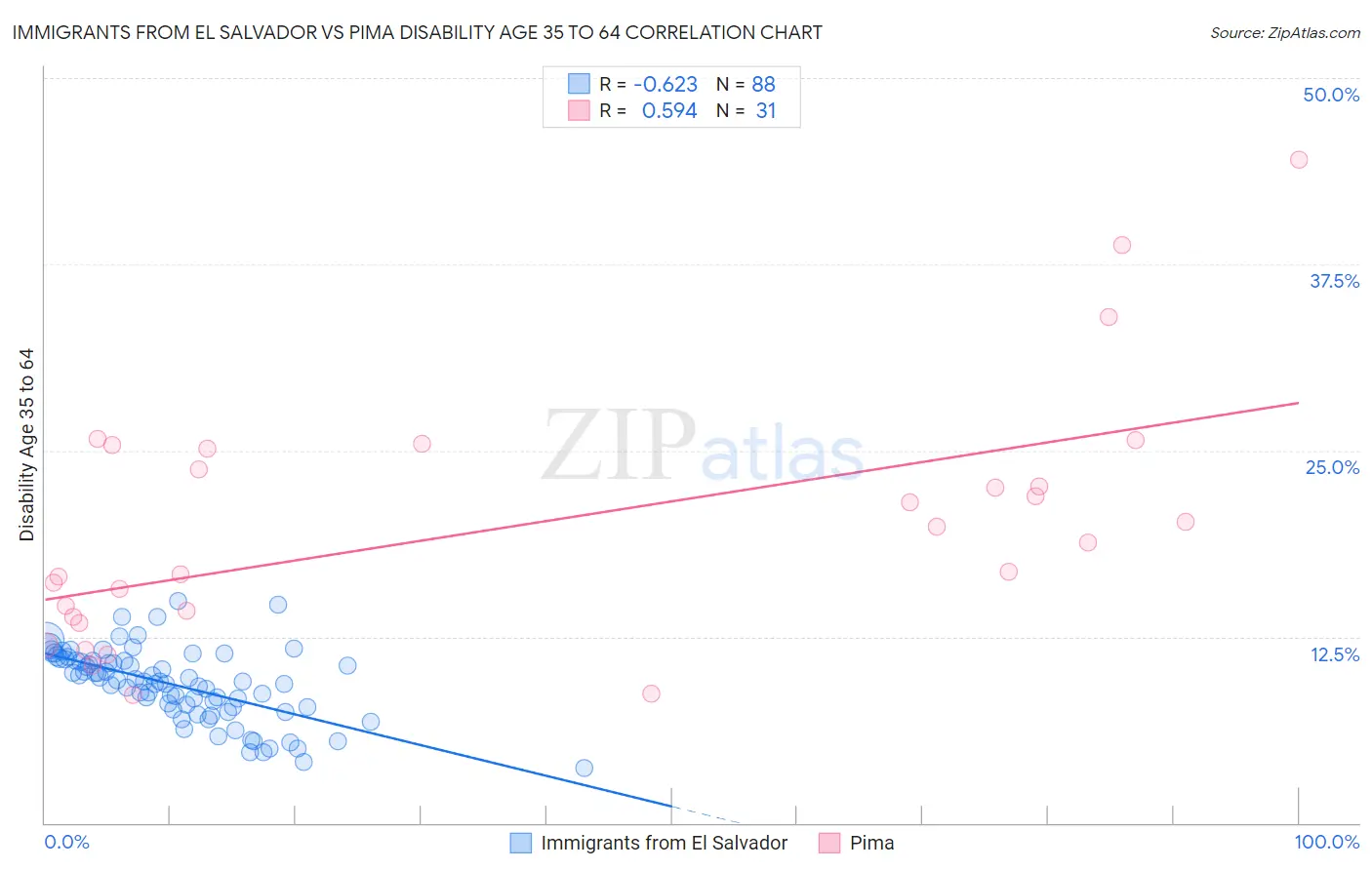 Immigrants from El Salvador vs Pima Disability Age 35 to 64