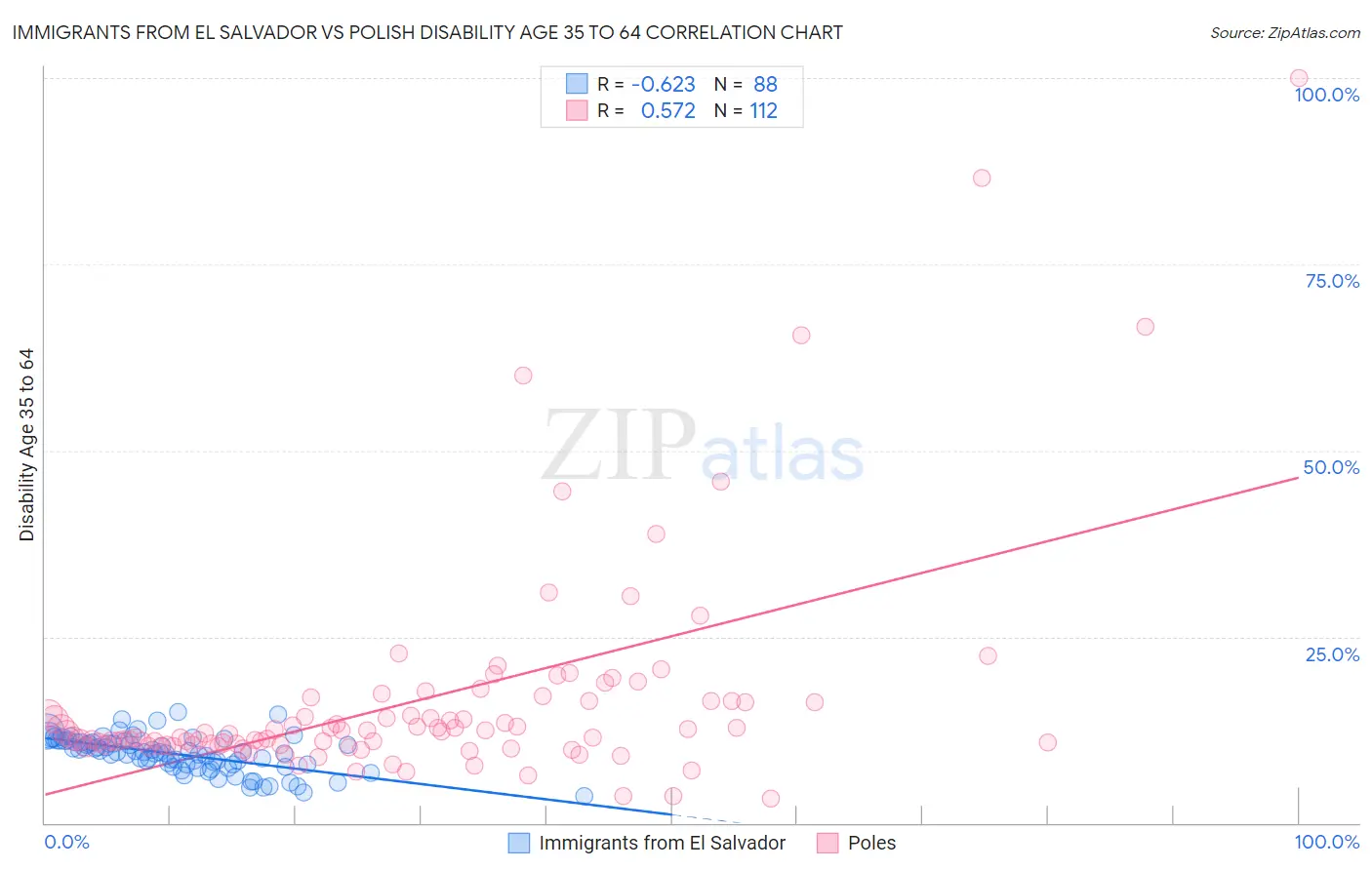 Immigrants from El Salvador vs Polish Disability Age 35 to 64