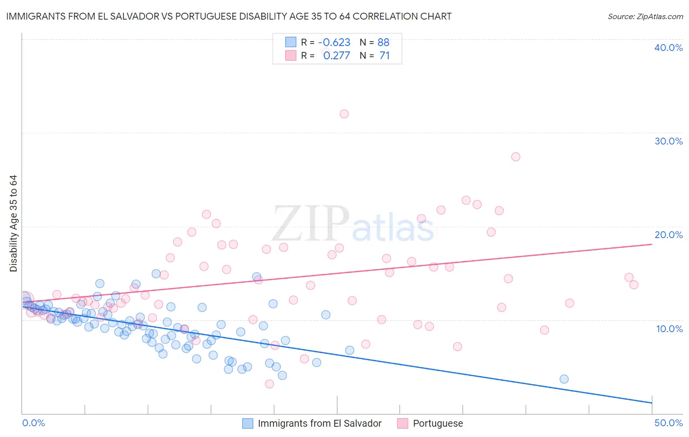 Immigrants from El Salvador vs Portuguese Disability Age 35 to 64