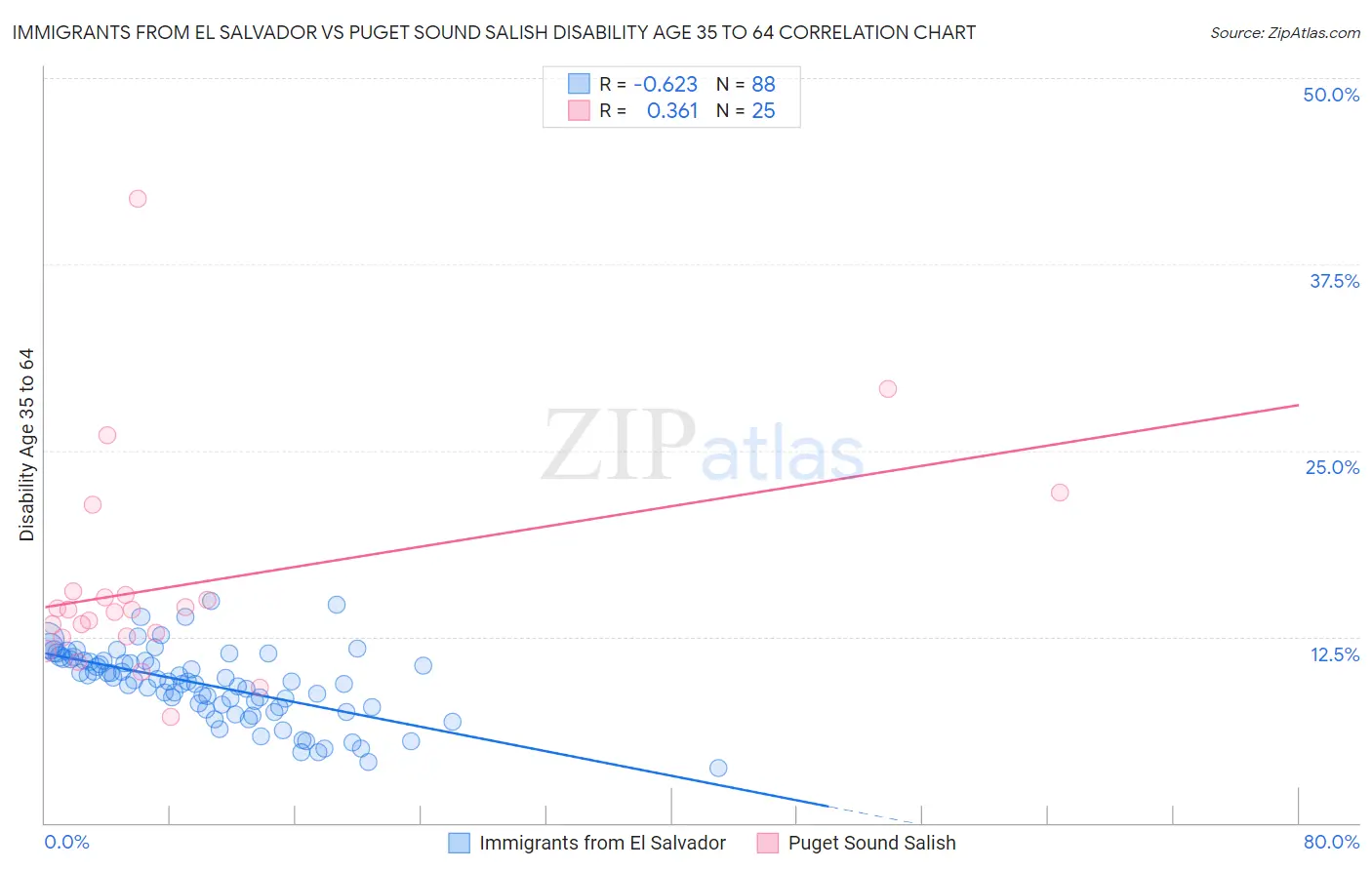Immigrants from El Salvador vs Puget Sound Salish Disability Age 35 to 64