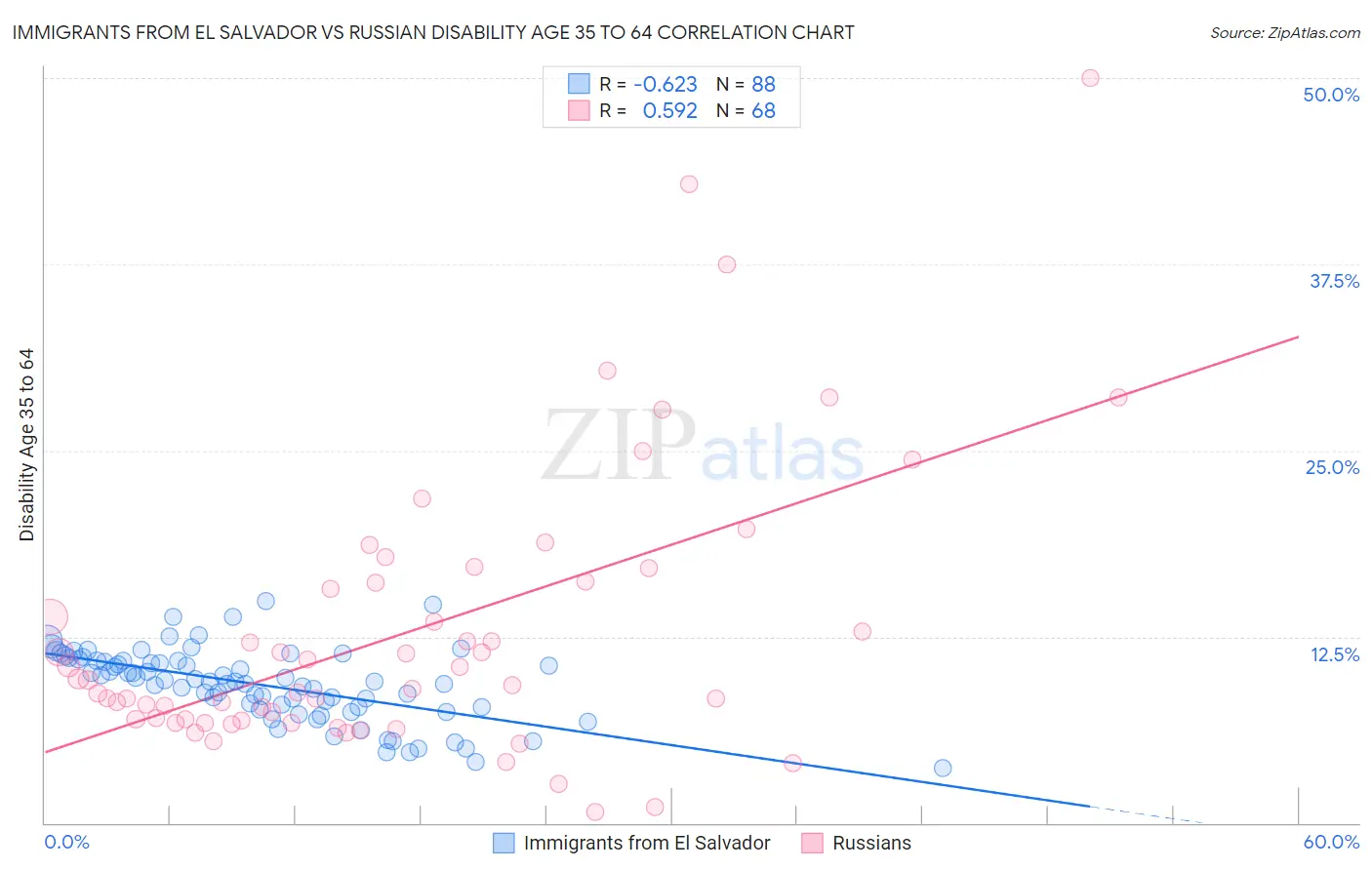Immigrants from El Salvador vs Russian Disability Age 35 to 64