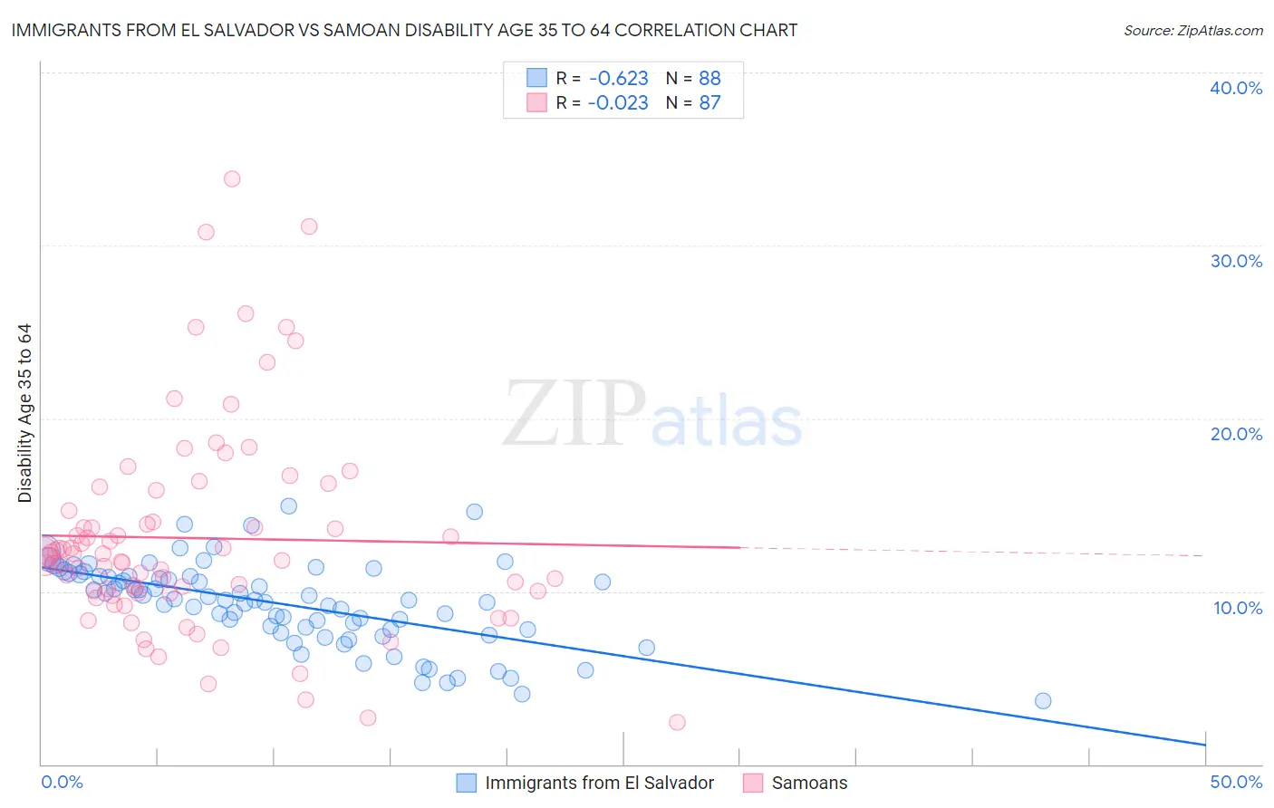 Immigrants from El Salvador vs Samoan Disability Age 35 to 64