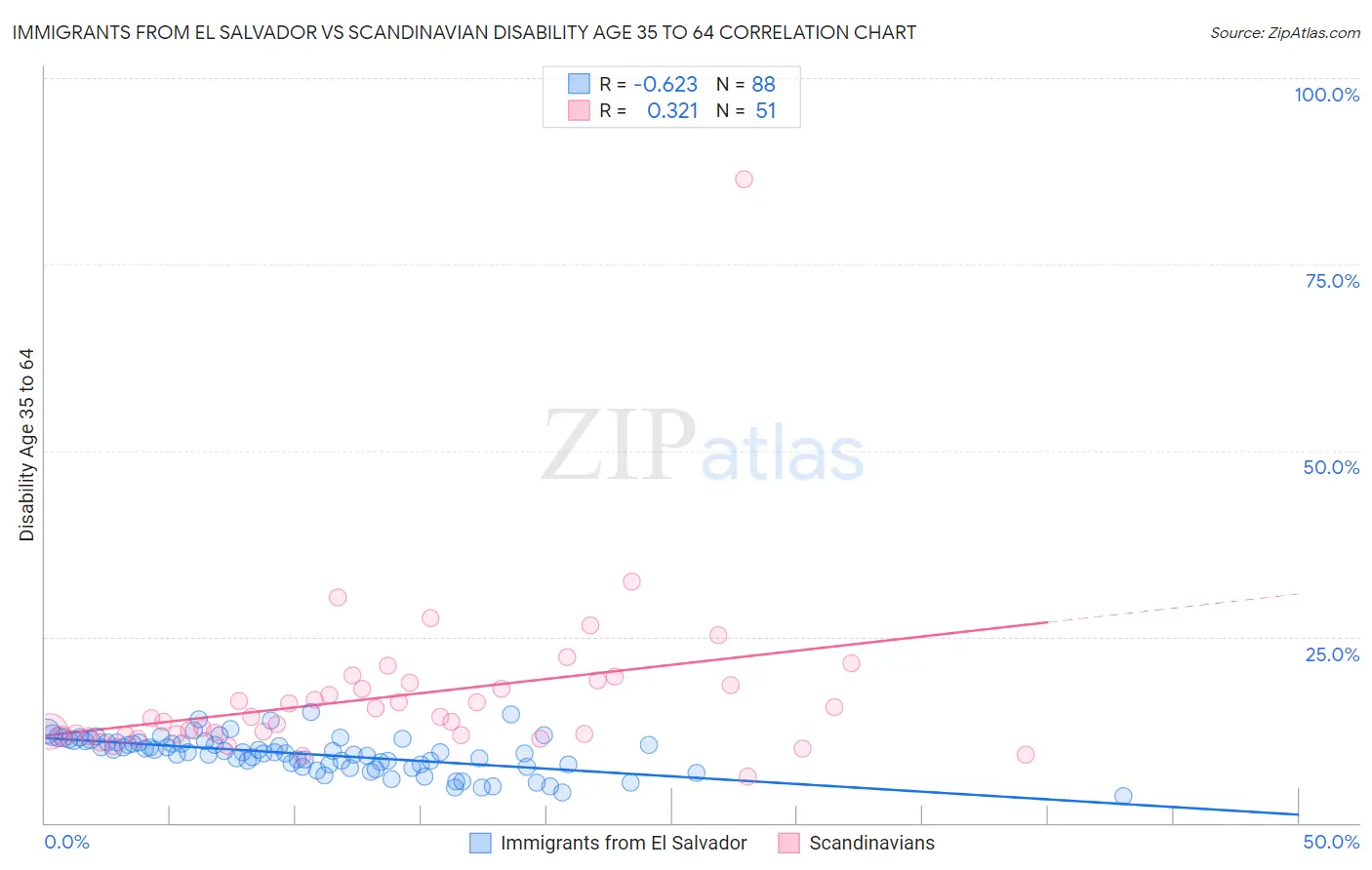 Immigrants from El Salvador vs Scandinavian Disability Age 35 to 64