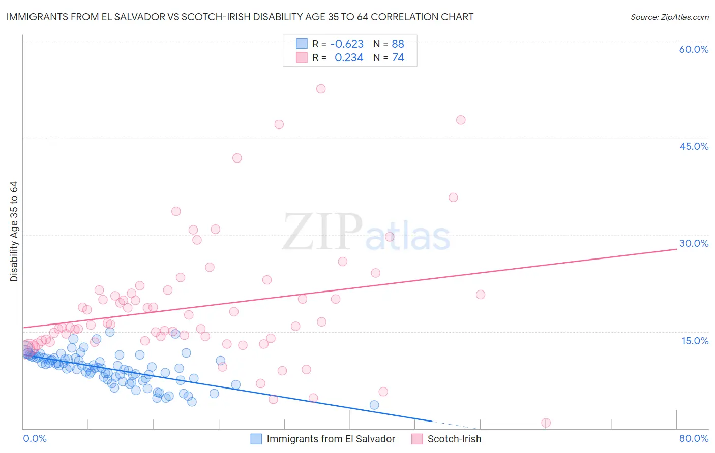 Immigrants from El Salvador vs Scotch-Irish Disability Age 35 to 64