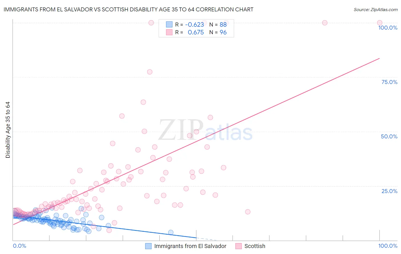 Immigrants from El Salvador vs Scottish Disability Age 35 to 64