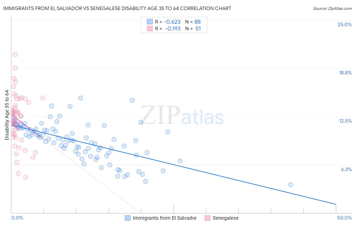 Immigrants from El Salvador vs Senegalese Disability Age 35 to 64