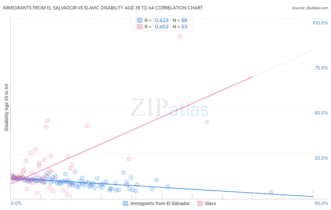 Immigrants from El Salvador vs Slavic Disability Age 35 to 64
