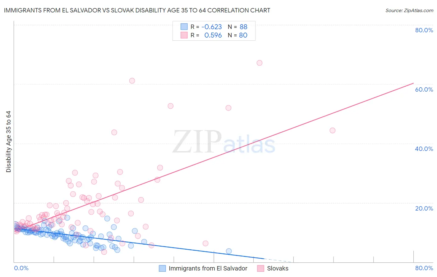 Immigrants from El Salvador vs Slovak Disability Age 35 to 64