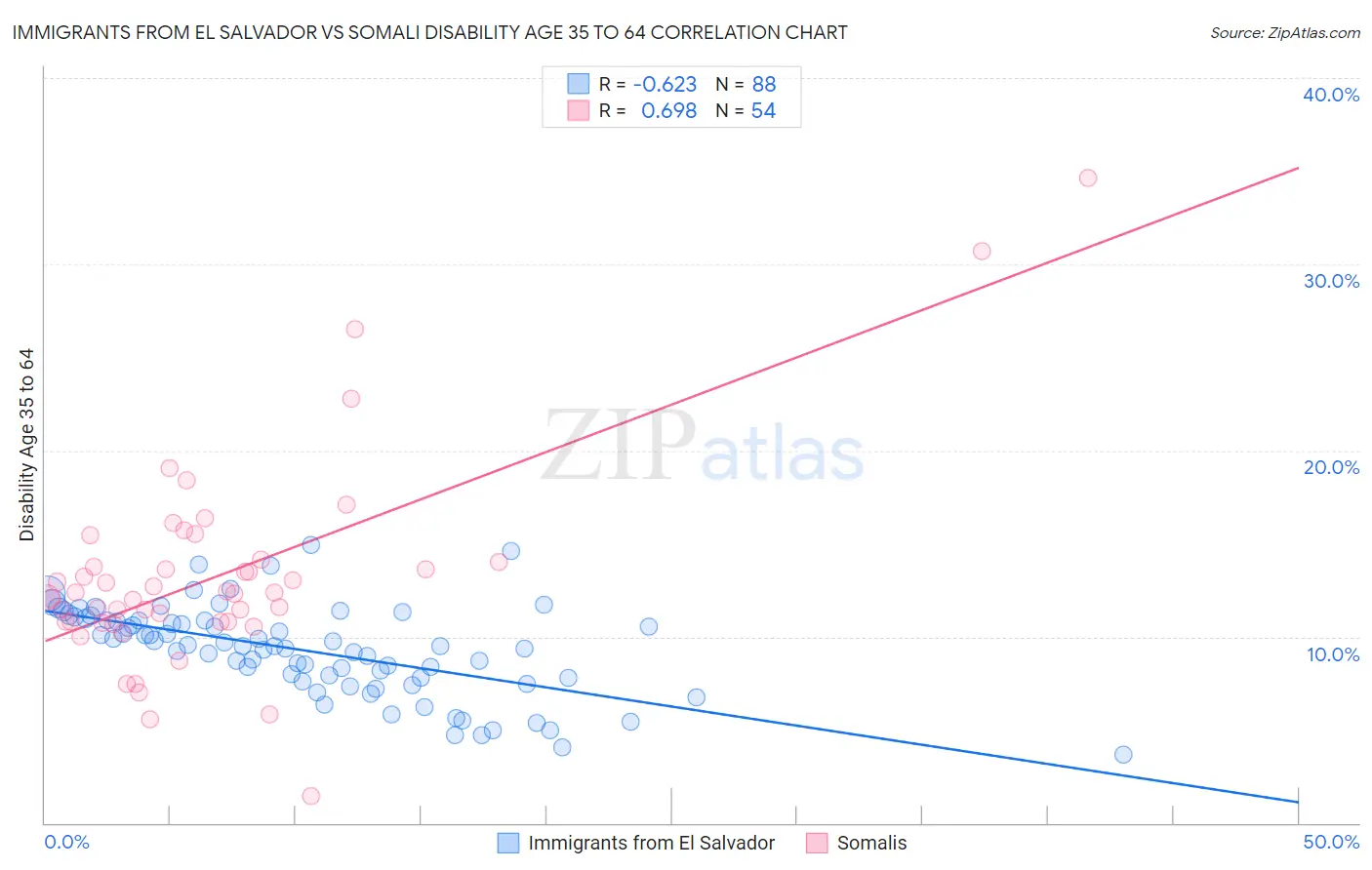 Immigrants from El Salvador vs Somali Disability Age 35 to 64
