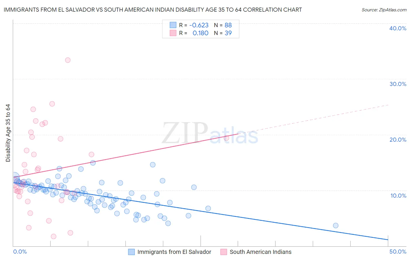 Immigrants from El Salvador vs South American Indian Disability Age 35 to 64