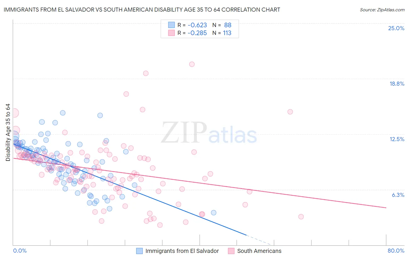Immigrants from El Salvador vs South American Disability Age 35 to 64