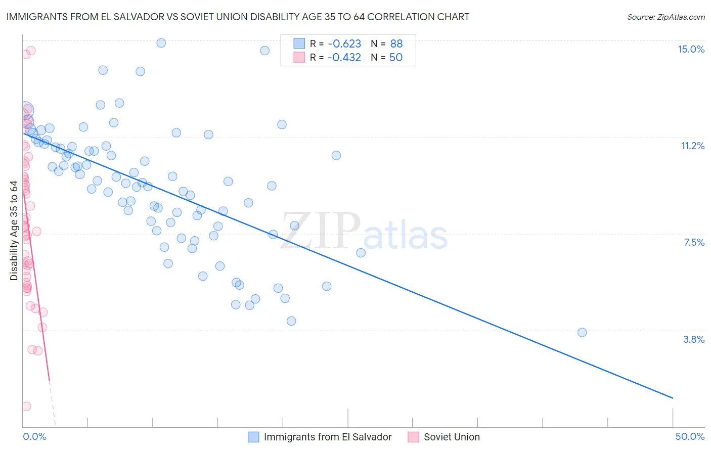 Immigrants from El Salvador vs Soviet Union Disability Age 35 to 64