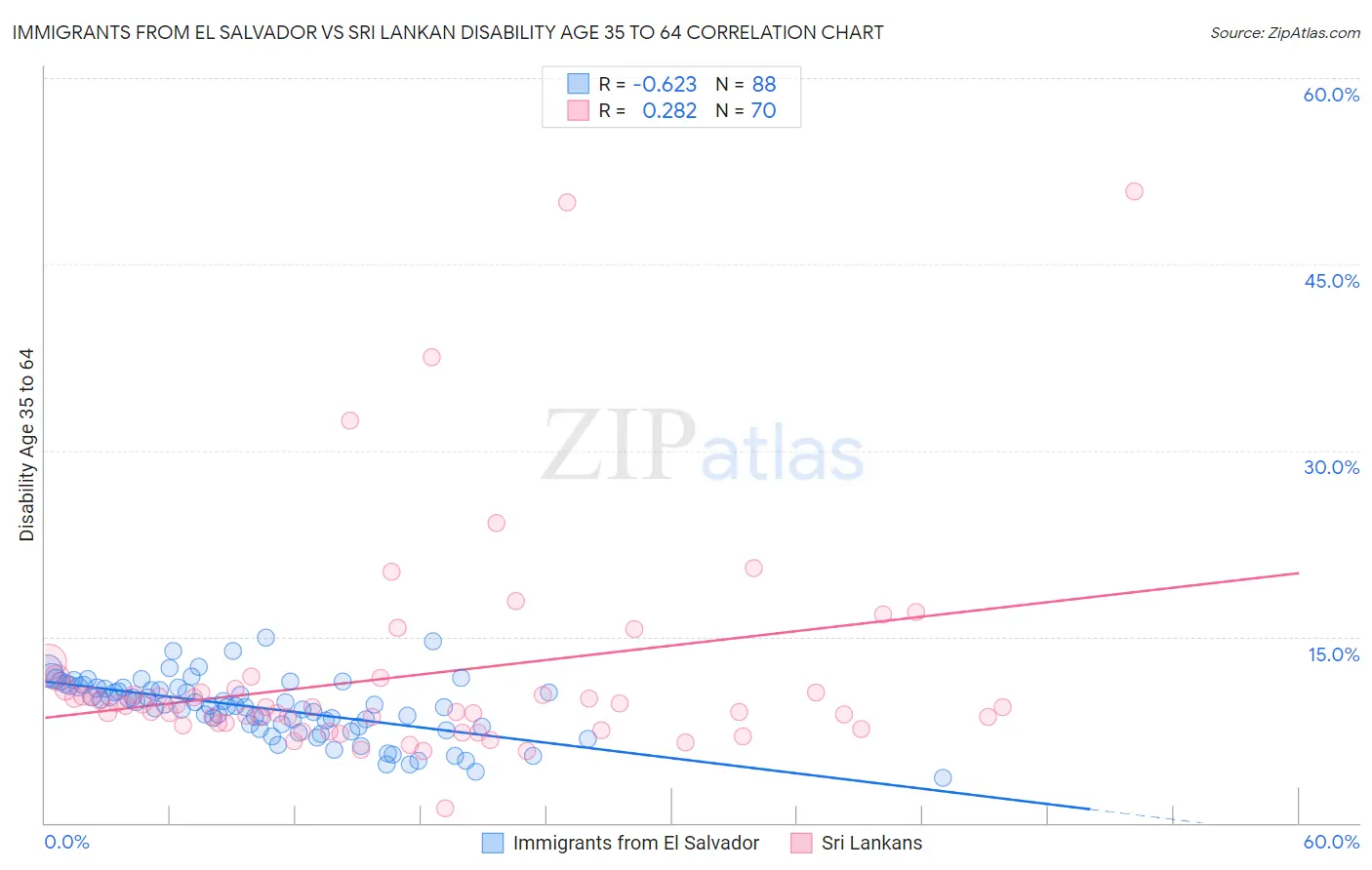 Immigrants from El Salvador vs Sri Lankan Disability Age 35 to 64