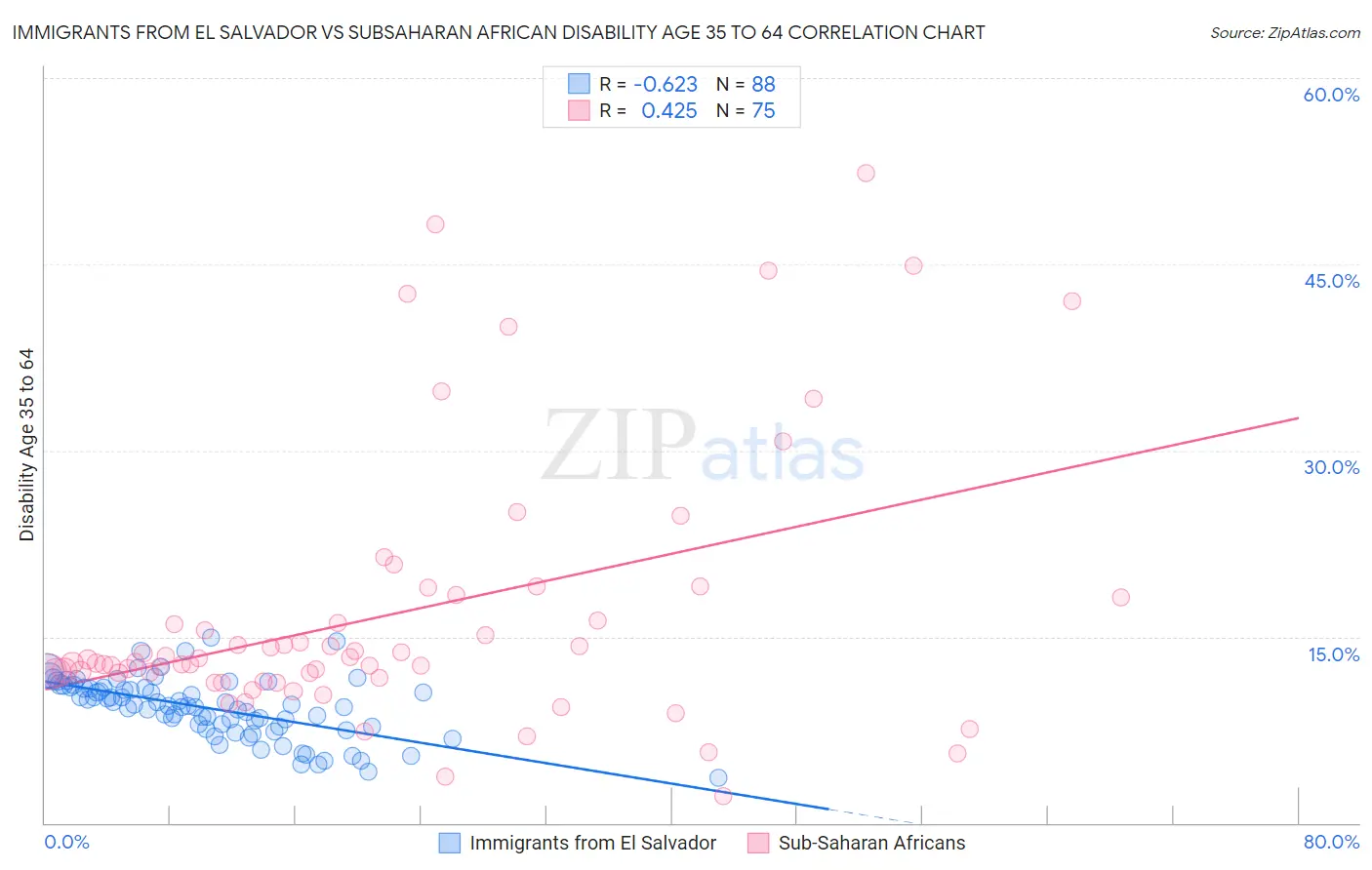 Immigrants from El Salvador vs Subsaharan African Disability Age 35 to 64