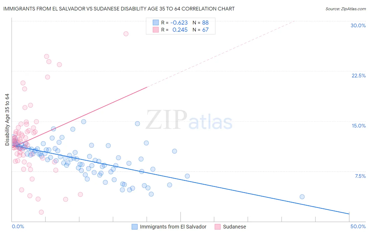 Immigrants from El Salvador vs Sudanese Disability Age 35 to 64
