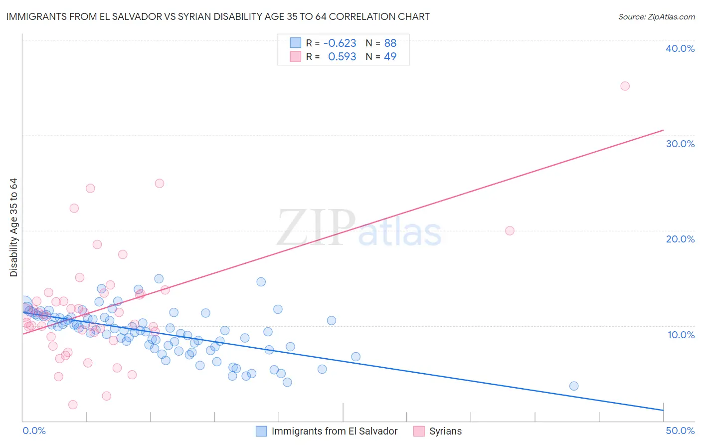 Immigrants from El Salvador vs Syrian Disability Age 35 to 64