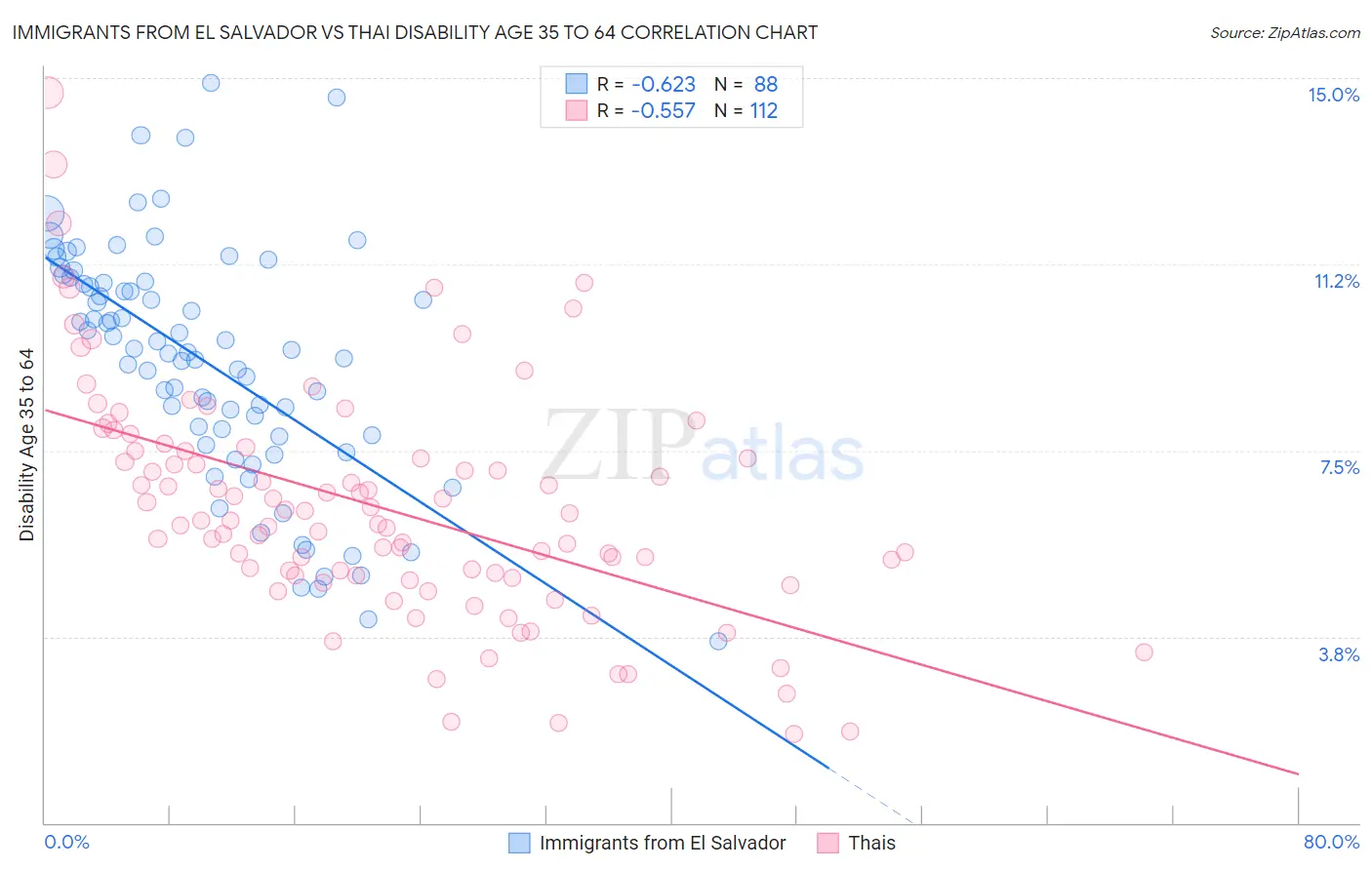 Immigrants from El Salvador vs Thai Disability Age 35 to 64