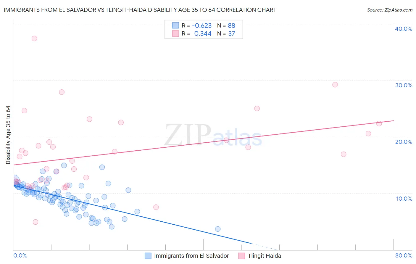 Immigrants from El Salvador vs Tlingit-Haida Disability Age 35 to 64