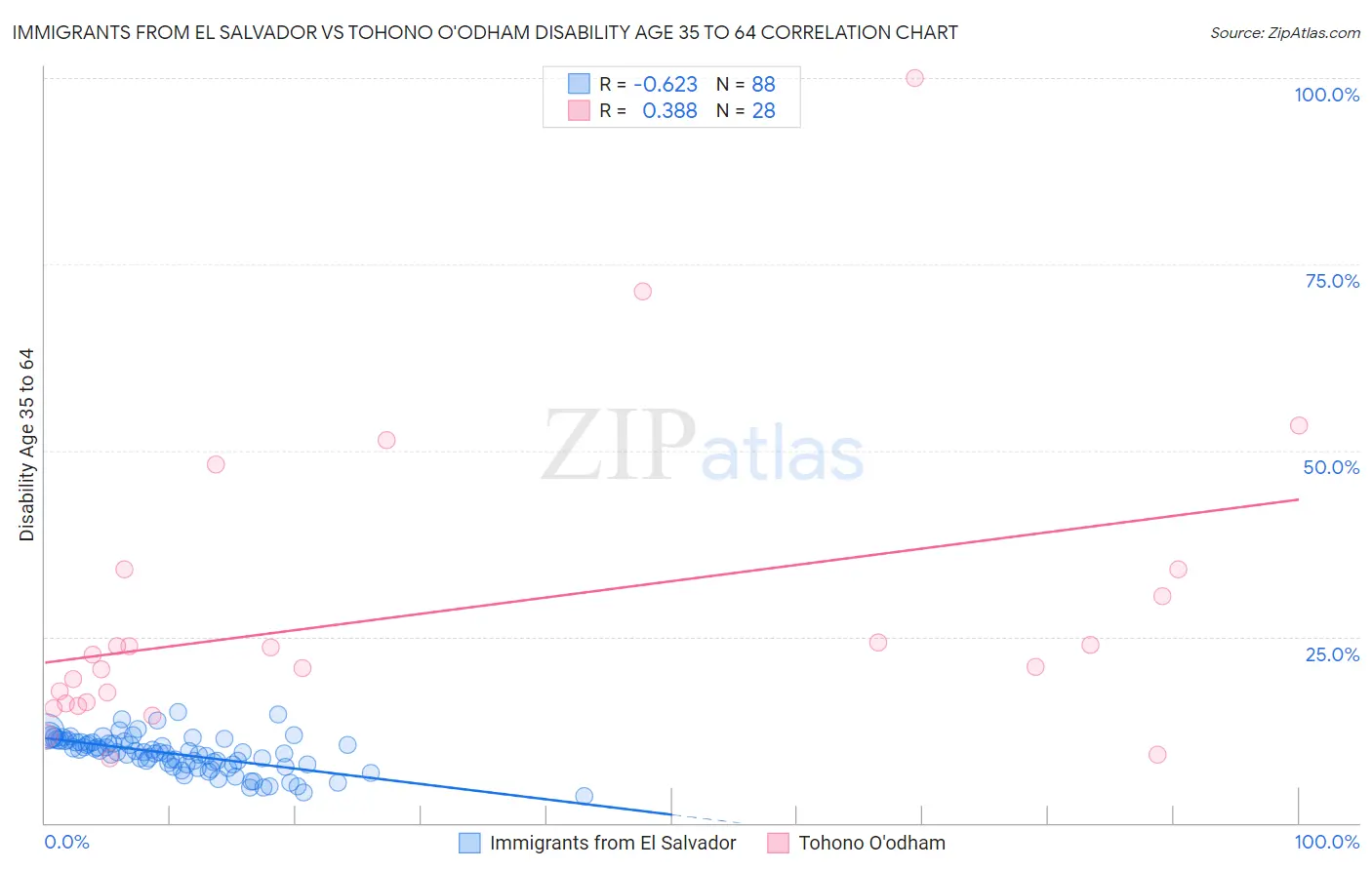 Immigrants from El Salvador vs Tohono O'odham Disability Age 35 to 64
