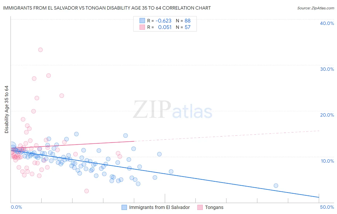 Immigrants from El Salvador vs Tongan Disability Age 35 to 64