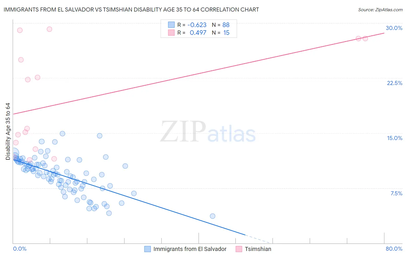 Immigrants from El Salvador vs Tsimshian Disability Age 35 to 64