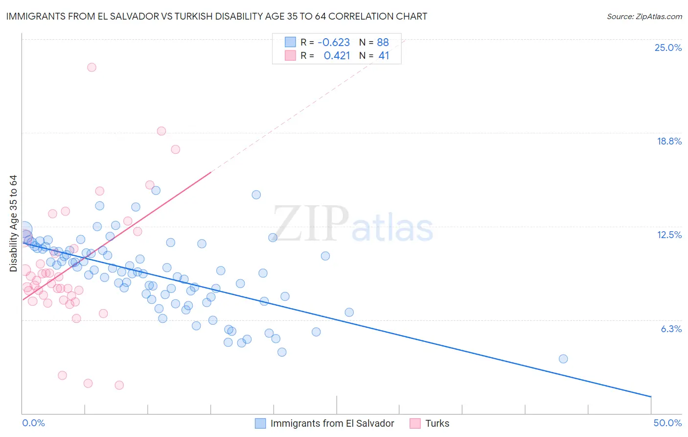Immigrants from El Salvador vs Turkish Disability Age 35 to 64