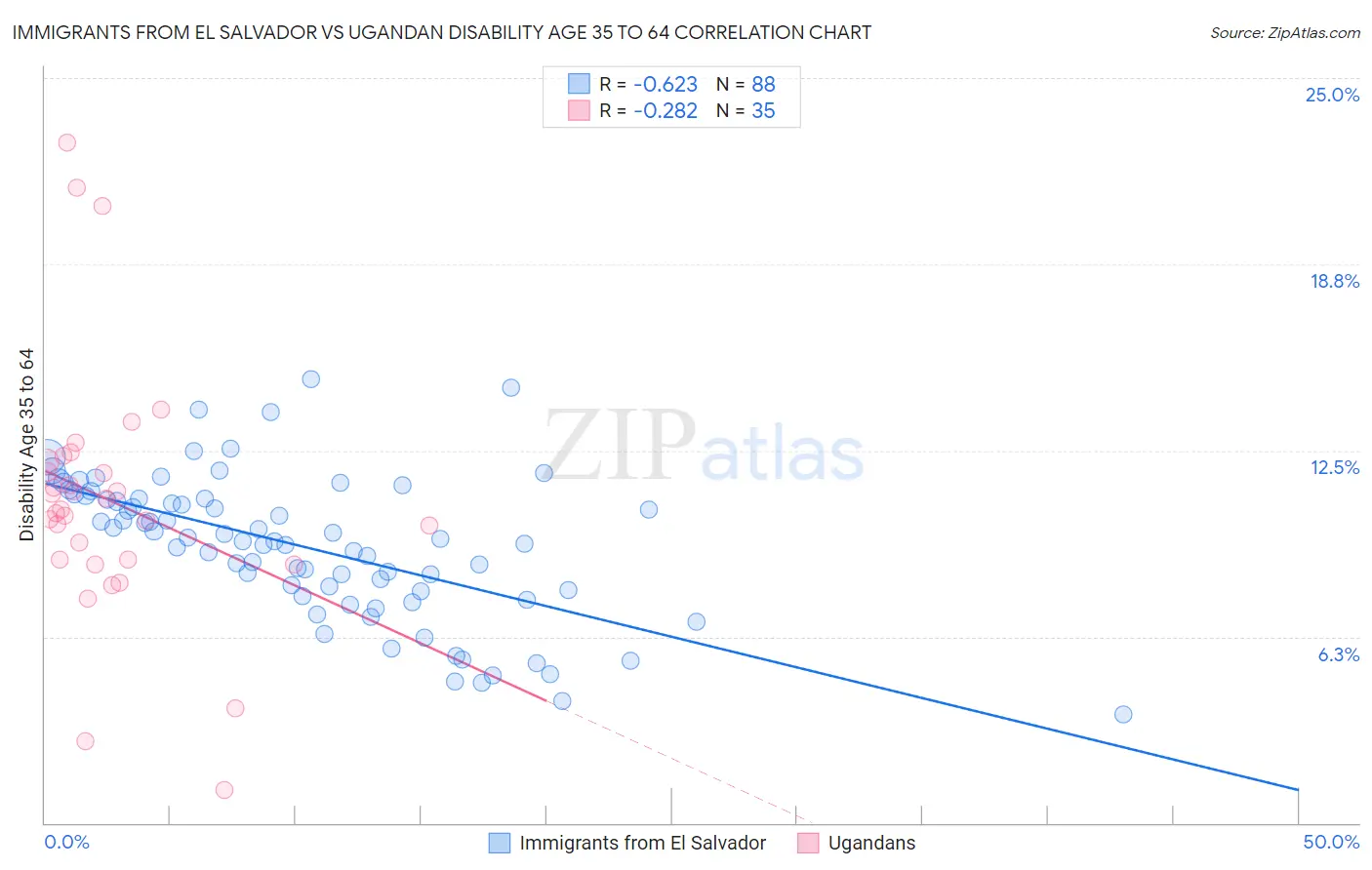 Immigrants from El Salvador vs Ugandan Disability Age 35 to 64