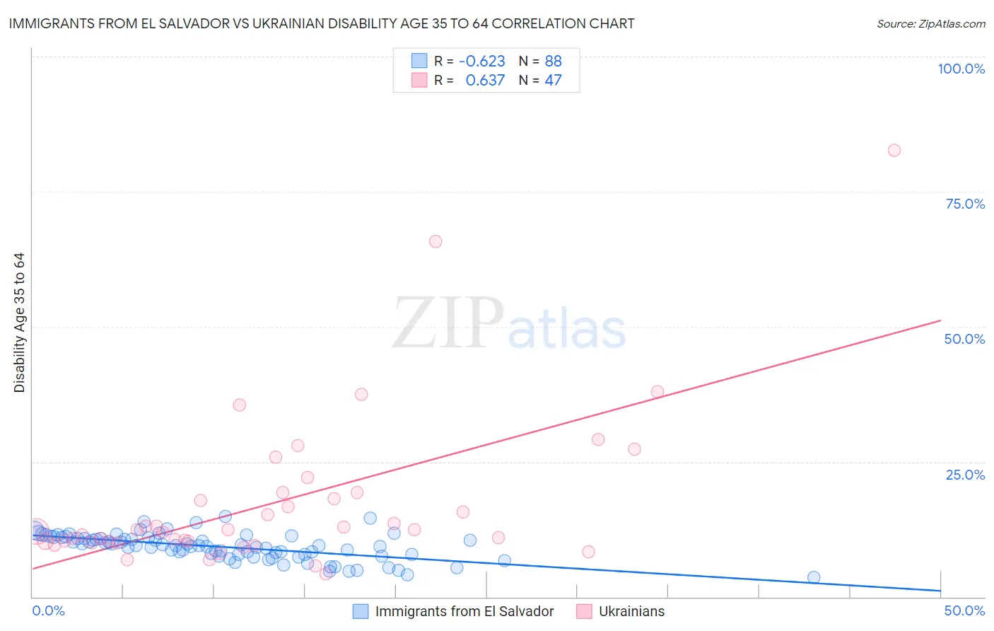 Immigrants from El Salvador vs Ukrainian Disability Age 35 to 64