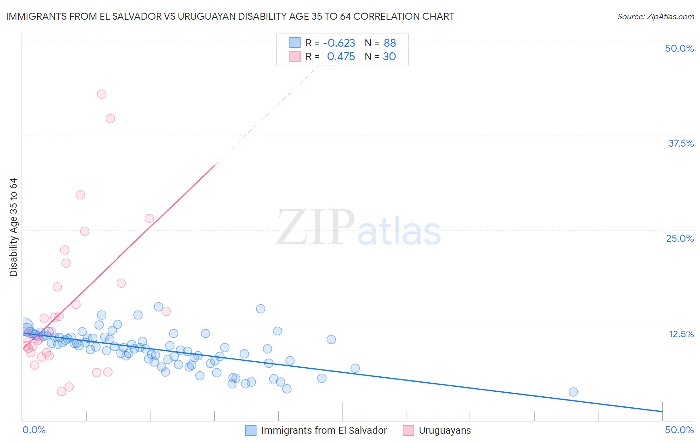 Immigrants from El Salvador vs Uruguayan Disability Age 35 to 64