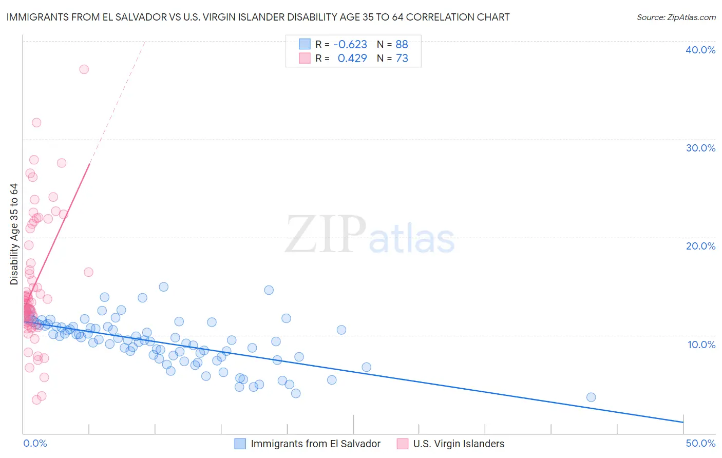 Immigrants from El Salvador vs U.S. Virgin Islander Disability Age 35 to 64