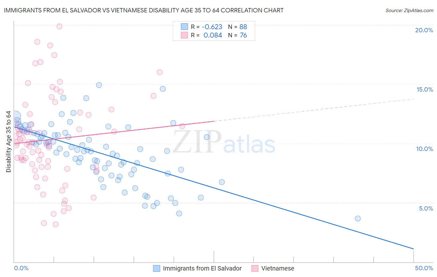 Immigrants from El Salvador vs Vietnamese Disability Age 35 to 64