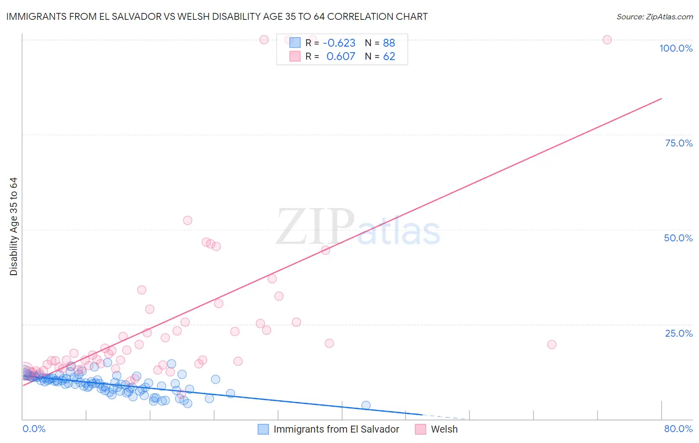 Immigrants from El Salvador vs Welsh Disability Age 35 to 64