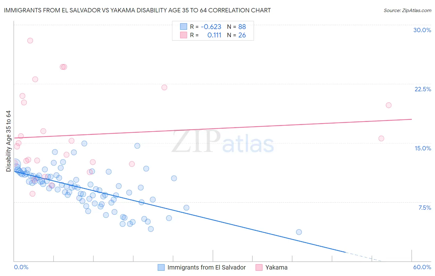 Immigrants from El Salvador vs Yakama Disability Age 35 to 64