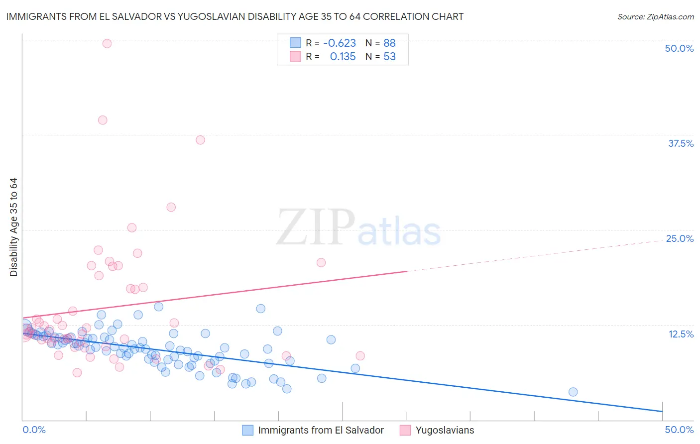 Immigrants from El Salvador vs Yugoslavian Disability Age 35 to 64